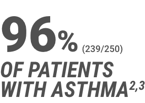 93% of patients with COPD and 96% of patients with asthma 93% of patients with COPD and 96% of patients with asthma