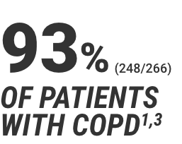 93% of patients with COPD and 96% of patients with asthma 93% of patients with COPD and 96% of patients with asthma